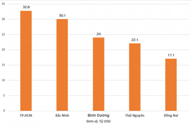 Top 5 địa phương có kim ngạch xuất khẩu 8 tháng đầu năm cao nhất cả nước - Ảnh 1.
