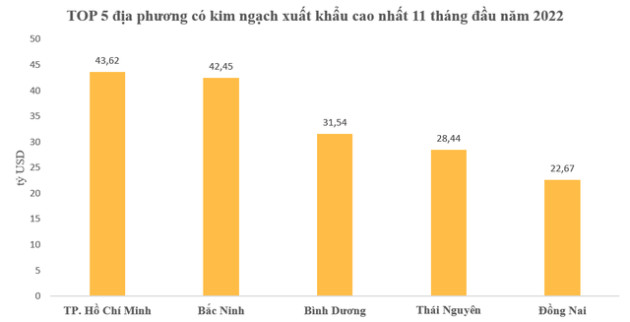 TOP 5 địa phương có kim ngạch xuất khẩu cao nhất 11 tháng đầu năm 2022 - Ảnh 1.