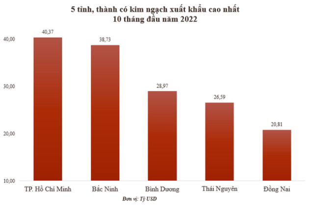 Top 5 địa phương có kim ngạch xuất khẩu cao nhất trong 10 tháng đầu năm 2022 - Ảnh 1.