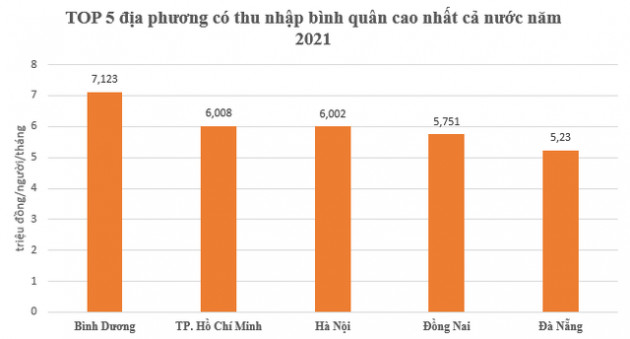 Top 5 địa phương có thu nhập bình quân cao nhất đóng góp bao nhiêu vào ngân sách Nhà nước 8 tháng đầu năm 2022? - Ảnh 1.