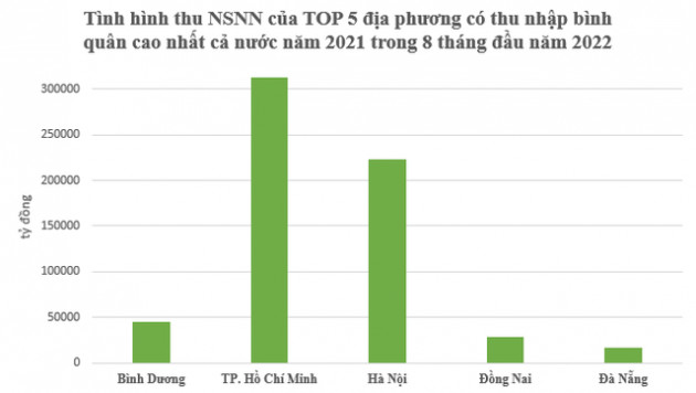 Top 5 địa phương có thu nhập bình quân cao nhất đóng góp bao nhiêu vào ngân sách Nhà nước 8 tháng đầu năm 2022? - Ảnh 2.