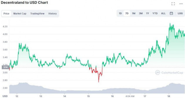 Top 5 đồng tiền điện tử hoạt động tốt nhất trong tuần qua – có Bitcoin hay không? - Ảnh 1.