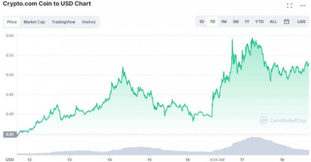 Top 5 đồng tiền điện tử hoạt động tốt nhất trong tuần qua – có Bitcoin hay không? - Ảnh 3.