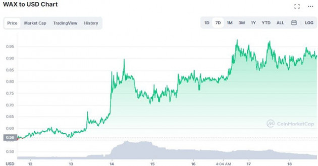 Top 5 đồng tiền điện tử hoạt động tốt nhất trong tuần qua – có Bitcoin hay không? - Ảnh 4.