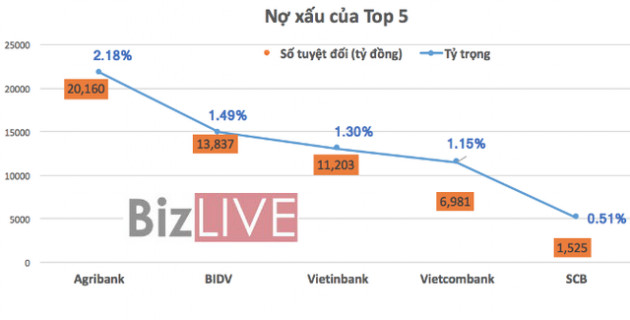 Top 5 ngân hàng Việt là ai? - Ảnh 3.