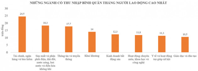 TOP 5 ngành có thu nhập bình quân cao nhất cả nước - Ảnh 1.