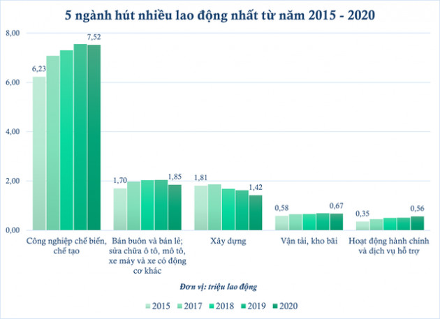 Top 5 ngành hút nhiều lao động nhất cả nước trong 5 năm gần đây - Ảnh 1.