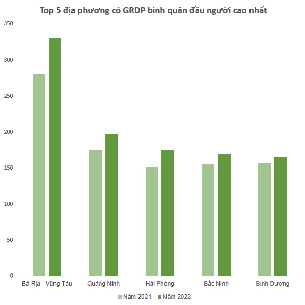 Top 5 tỉnh thành có GRDP bình quân đầu người cao nhất Việt Nam 2022: Hải Phòng vượt qua Bình Dương - Ảnh 2.