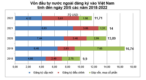 Top 5 tỉnh thành hút vốn FDI trong 5 tháng đầu năm 2022: Hà Nội, Bắc Ninh, Quảng Ninh... đều không lọt danh sách này - Ảnh 1.