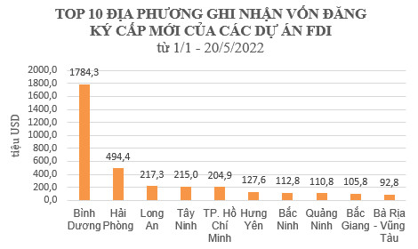 Top 5 tỉnh thành hút vốn FDI trong 5 tháng đầu năm 2022: Hà Nội, Bắc Ninh, Quảng Ninh... đều không lọt danh sách này - Ảnh 2.