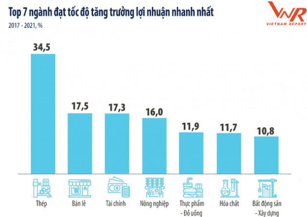 Top 7 ngành đang hốt bạc bất chấp đại dịch, có ngành chỉ cần 2 năm, lợi nhuận trung bình của DN đã nhân đôi - Ảnh 2.