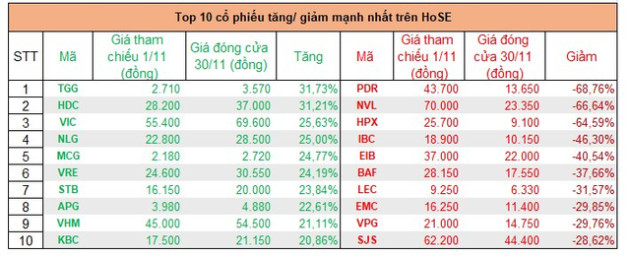 Top cổ phiếu tăng mạnh nhất tháng 11: Quán quân thuộc về một mã tăng 166%, hàng loạt cổ phiếu bất động sản bứt phá mạnh - Ảnh 1.