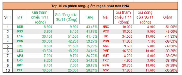 Top cổ phiếu tăng mạnh nhất tháng 11: Quán quân thuộc về một mã tăng 166%, hàng loạt cổ phiếu bất động sản bứt phá mạnh - Ảnh 2.