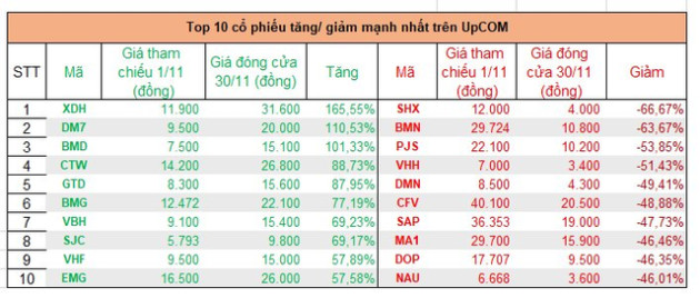 Top cổ phiếu tăng mạnh nhất tháng 11: Quán quân thuộc về một mã tăng 166%, hàng loạt cổ phiếu bất động sản bứt phá mạnh - Ảnh 3.