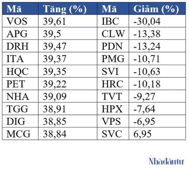 Top cổ phiếu tăng/giảm tuần qua: Nhóm bất động sản chiếm gần phân nửa mã tăng - Ảnh 1.