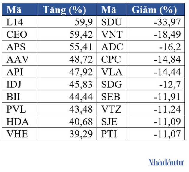 Top cổ phiếu tăng/giảm tuần qua: Nhóm bất động sản chiếm gần phân nửa mã tăng - Ảnh 2.