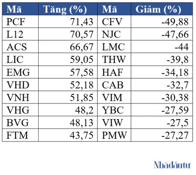 Top cổ phiếu tăng/giảm tuần qua: Nhóm bất động sản chiếm gần phân nửa mã tăng - Ảnh 3.