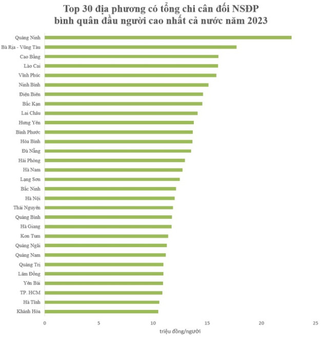 Top địa phương có số chi ngân sách bình quân đầu người cao nhất cả nước: Tỉnh cao nhất trên 22 triệu đồng/người, TP. HCM đứng thứ 28, Hà Nội cũng ngoài top 10 - Ảnh 2.