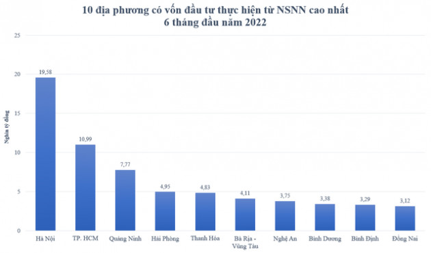 Top địa phương có vốn đầu tư thực hiện từ nguồn ngân sách Nhà nước cao nhất 6 tháng đầu năm 2022 - Ảnh 3.