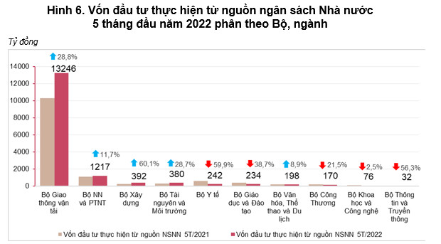 Top địa phương đứng đầu về vốn đầu tư công giải ngân 5 tháng đầu năm - Ảnh 1.