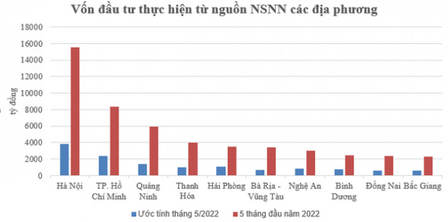 Top địa phương đứng đầu về vốn đầu tư công giải ngân 5 tháng đầu năm - Ảnh 2.