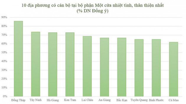 Top địa phương được đánh giá có bộ phận Một cửa nhiệt tình, thân thiện, am hiểu chuyên môn nhất - Ảnh 2.