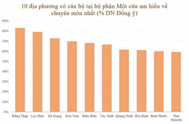 Top địa phương được đánh giá có bộ phận Một cửa nhiệt tình, thân thiện, am hiểu chuyên môn nhất - Ảnh 3.