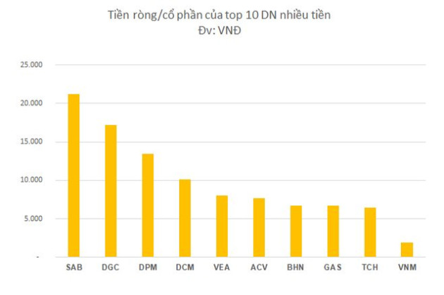 Top DN nhiều tiền, trả hết nợ vẫn còn hơn chục nghìn tỷ: Một công ty BĐS giá cổ phiếu chưa đầy 7.500 đồng, tiền ròng đem chia cho mỗi cổ phần nhận tới 6.400 đồng - Ảnh 2.