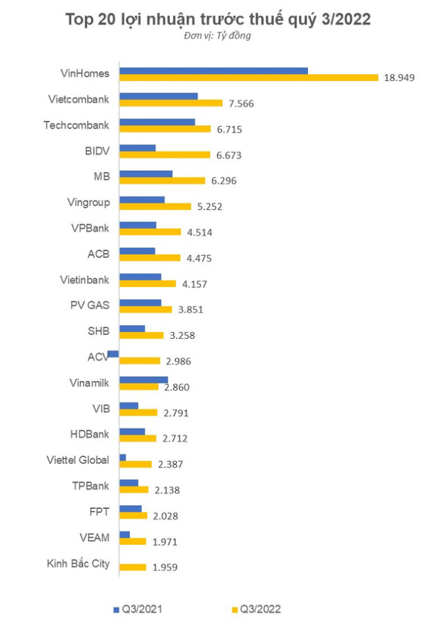 Top lãi quý 3: VinHomes gần bằng cả Vietcombank, Techcombank, BIDV cộng lại, duy nhất Vinamilk đi lùi so với cùng kỳ - Ảnh 1.