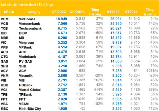 Top lãi quý 3: VinHomes gần bằng cả Vietcombank, Techcombank, BIDV cộng lại, duy nhất Vinamilk đi lùi so với cùng kỳ - Ảnh 2.