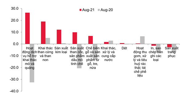 Top ngành đẩy chỉ số sản xuất công nghiệp IIP tháng 8 tăng đều liên quan đến khoáng sản - Ảnh 1.