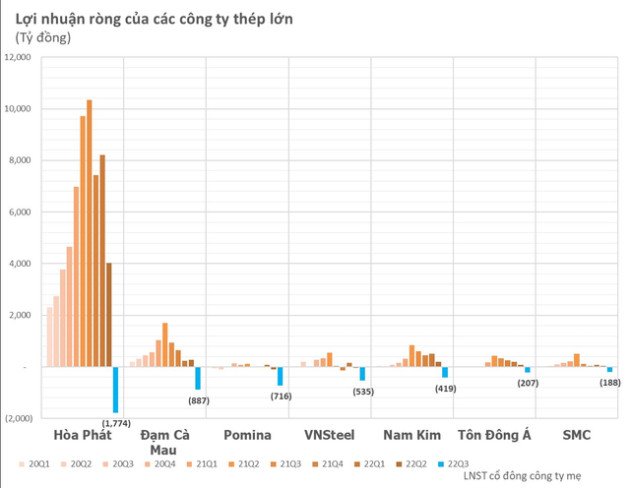 Top những doanh nghiệp lỗ lớn nhất quý 3: Ngành thép chiếm đa số, hai công ty hàng không đứng đầu với khoản lỗ hàng nghìn tỷ - Ảnh 2.