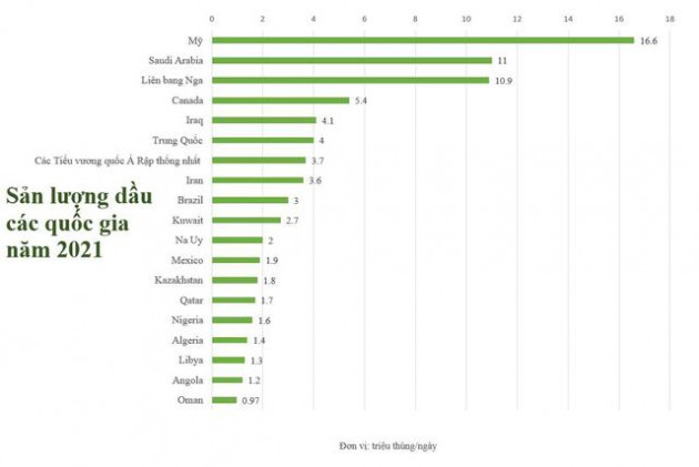 Top những quốc gia sản xuất dầu nhiều nhất giữa thời bão giá năng lượng: Ba “ông lớn” bằng 10 nước cộng lại, châu Âu khó khăn chồng chất - Ảnh 3.