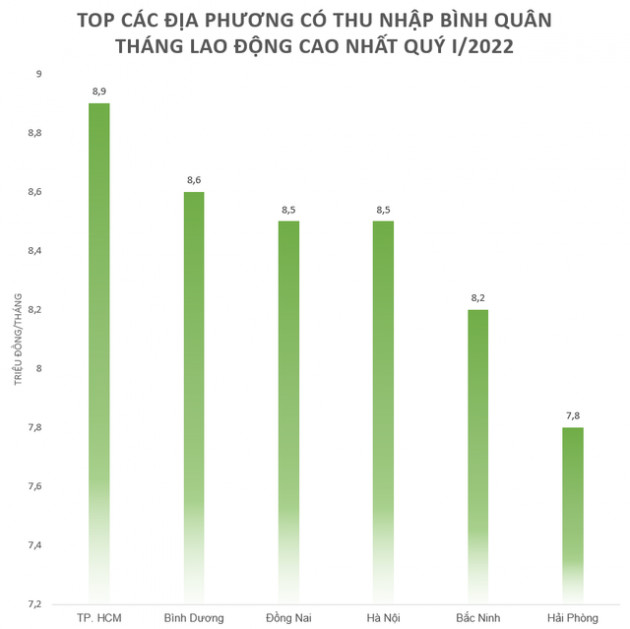 Top tỉnh, thành có thu nhập bình quân lao động cao nhất quý I/2022 - Ảnh 1.