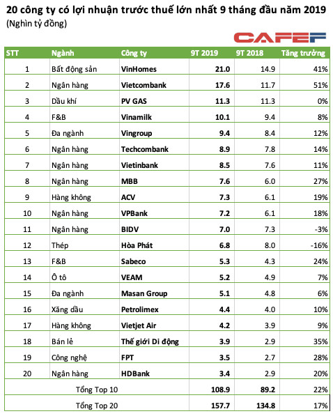 Top10 lợi nhuận 9 tháng: VinHomes và Vietcombank vượt trội, BIDV, Hòa Phát ra khỏi top dù lãi 7.000 tỷ - Ảnh 2.