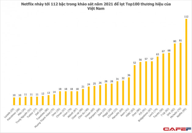 Top100 thương hiệu tại Việt Nam: Cú nhảy vọt của Netflix, sự vươn lên của FMCG và thời trang tầm trung, trong khi Coca-Cola, Meiji và Dutch Lady tụt hạng thê thảm - Ảnh 1.