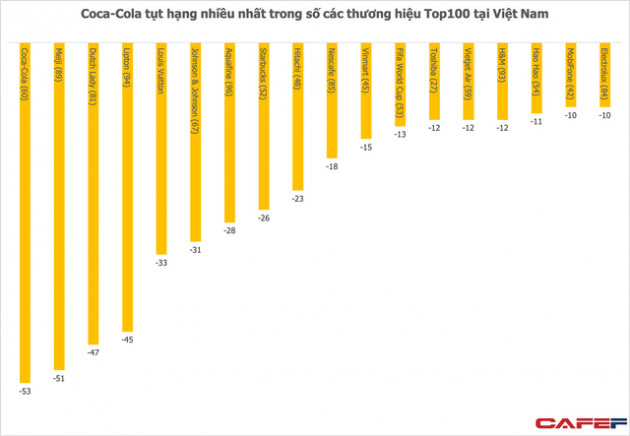Top100 thương hiệu tại Việt Nam: Cú nhảy vọt của Netflix, sự vươn lên của FMCG và thời trang tầm trung, trong khi Coca-Cola, Meiji và Dutch Lady tụt hạng thê thảm - Ảnh 3.