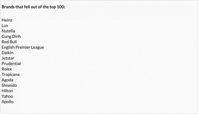 Top100 thương hiệu tại Việt Nam: Cú nhảy vọt của Netflix, sự vươn lên của FMCG và thời trang tầm trung, trong khi Coca-Cola, Meiji và Dutch Lady tụt hạng thê thảm - Ảnh 4.