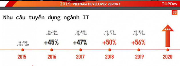 TopDev: Năm 2019 Việt Nam thiếu hụt tới 90.000 nhân lực CNTT