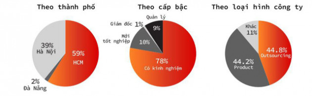 TopDev: Năm 2019 Việt Nam thiếu hụt tới 90.000 nhân lực CNTT - Ảnh 2.