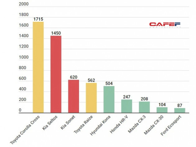Toyota, Kia tạo ra cuộc đua chưa từng có tiền lệ ở phân khúc hot nhất thị trường ô tô Việt - Ảnh 2.