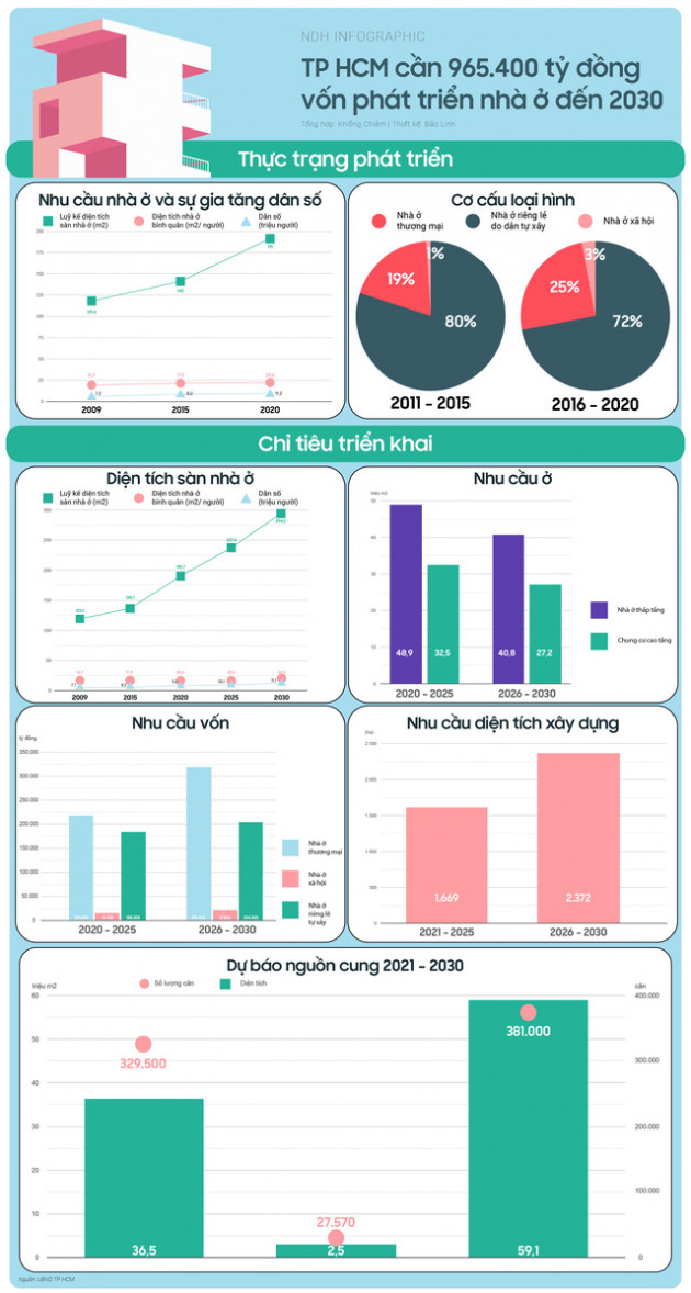 TP HCM cần 965.400 tỷ đồng vốn phát triển nhà ở đến 2030 - Ảnh 1.