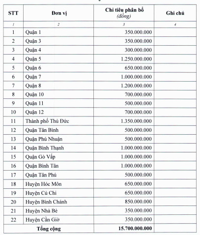 TP HCM phân bổ chỉ tiêu gần 16 tỷ đồng gói ưu đãi thuê, mua nhà ở xã hội - Ảnh 1.