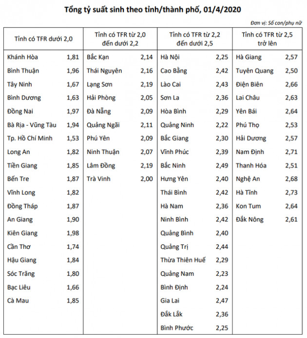 TP. HCM và Bình Dương có tỷ suất sinh thấp nhất cả nước, Đông Nam Bộ có tỷ suất sinh thấp nhất nhưng tăng dân số nhanh nhất - Ảnh 3.