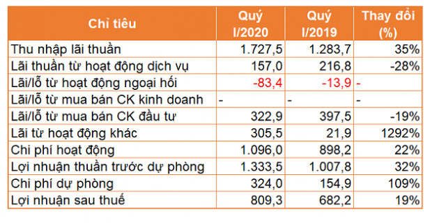 TPBank báo lãi tăng 19% trong quý I, tiền gửi giảm 3%