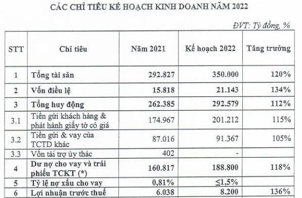 TPBank muốn phát hành 5,2 triệu cổ phiếu ESOP với giá 10.000 đồng/cp - Ảnh 1.