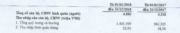 TPBank tăng chi cho nhân viên gần 60%, thu nhập bình quân tháng vọt lên gần 24 triệu đồng - Ảnh 1.