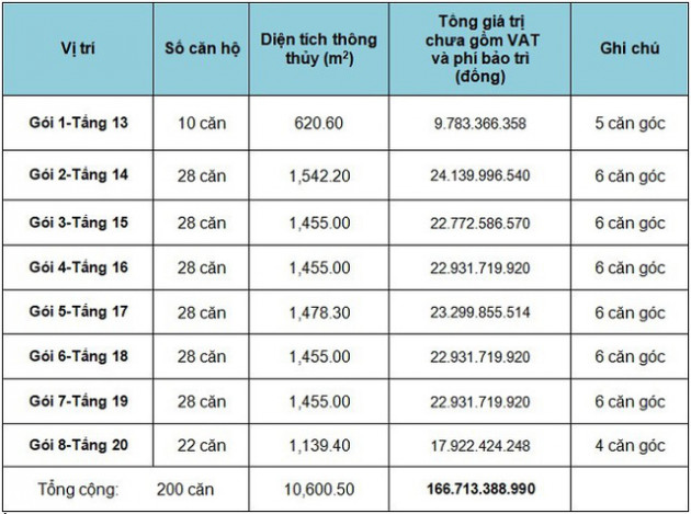 TP.HCM: Bán đấu giá 200 căn hộ tái định cư Phú Mỹ, quận 7 - Ảnh 1.
