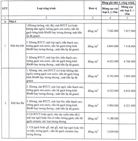TPHCM: Ban hành Bảng giá nhà ở mới - Ảnh 1.