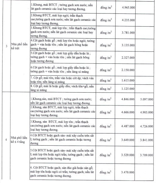 TPHCM: Ban hành Bảng giá nhà ở mới - Ảnh 2.